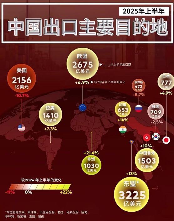 2025年上半年的出口数据：
1、东盟3225亿美元，
2、欧盟2675亿美元，