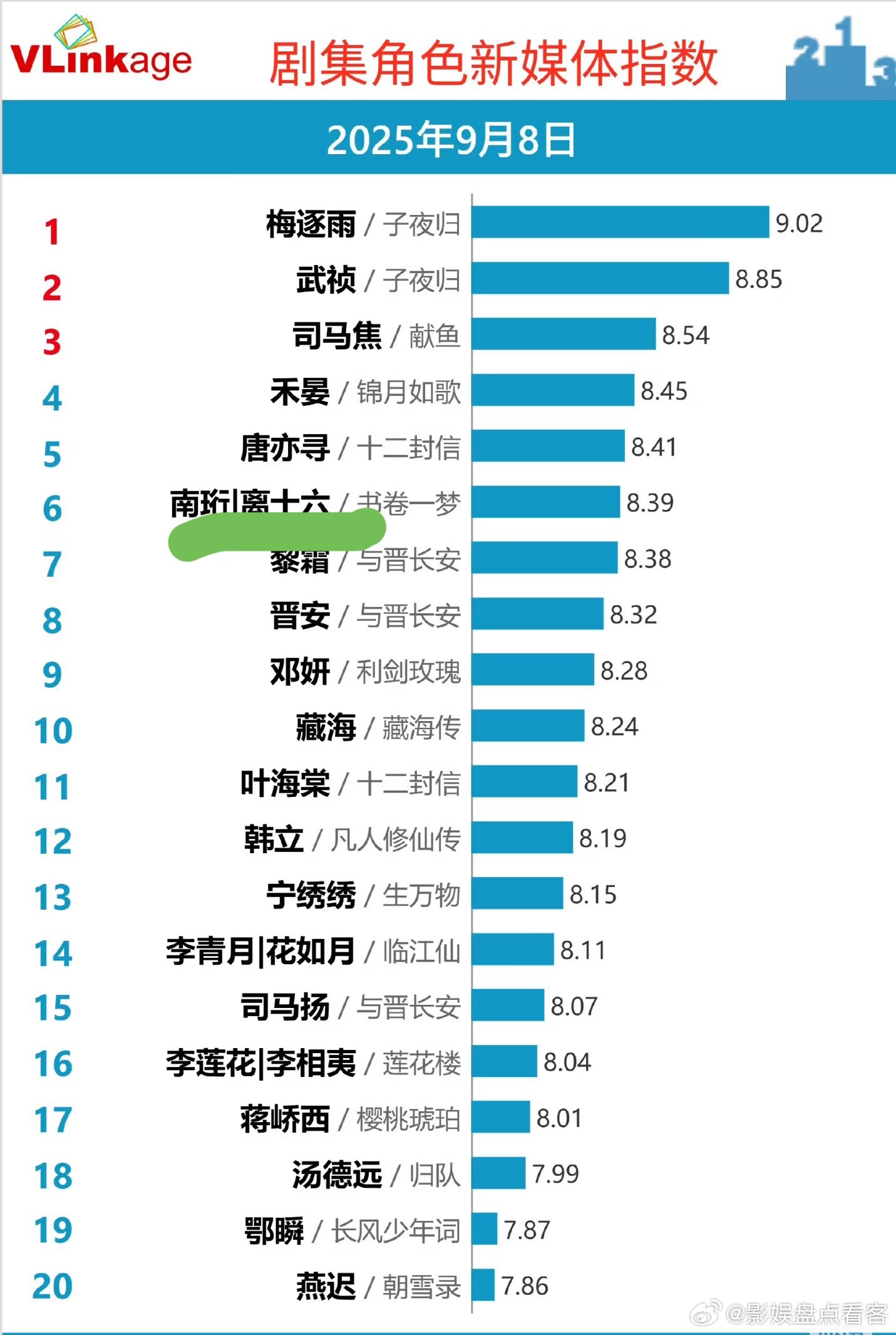 还是得多夸夸卷宝啊👏👏书卷一梦真的太长尾了都播完两个多月了各大榜单还在线男主