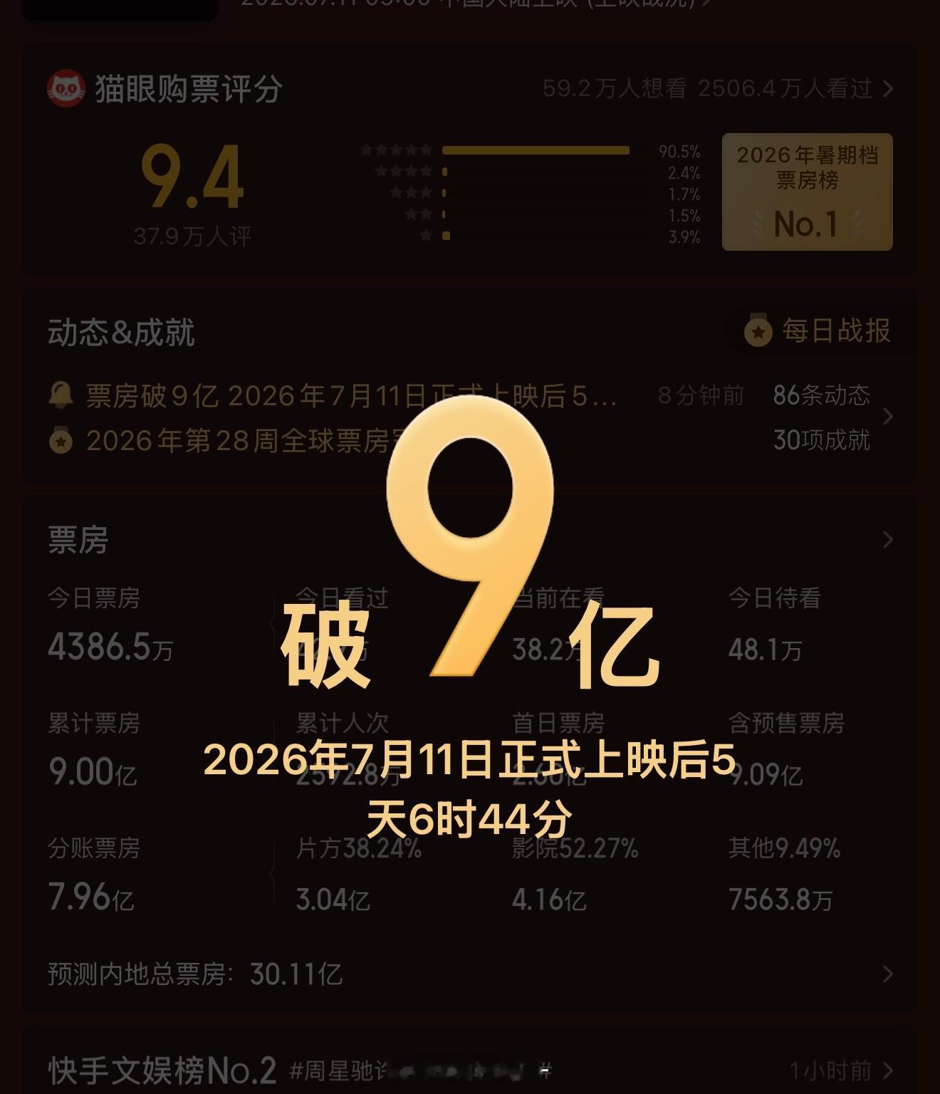 我恭喜一下《功夫女足》票房破9亿，不犯毛病吧？