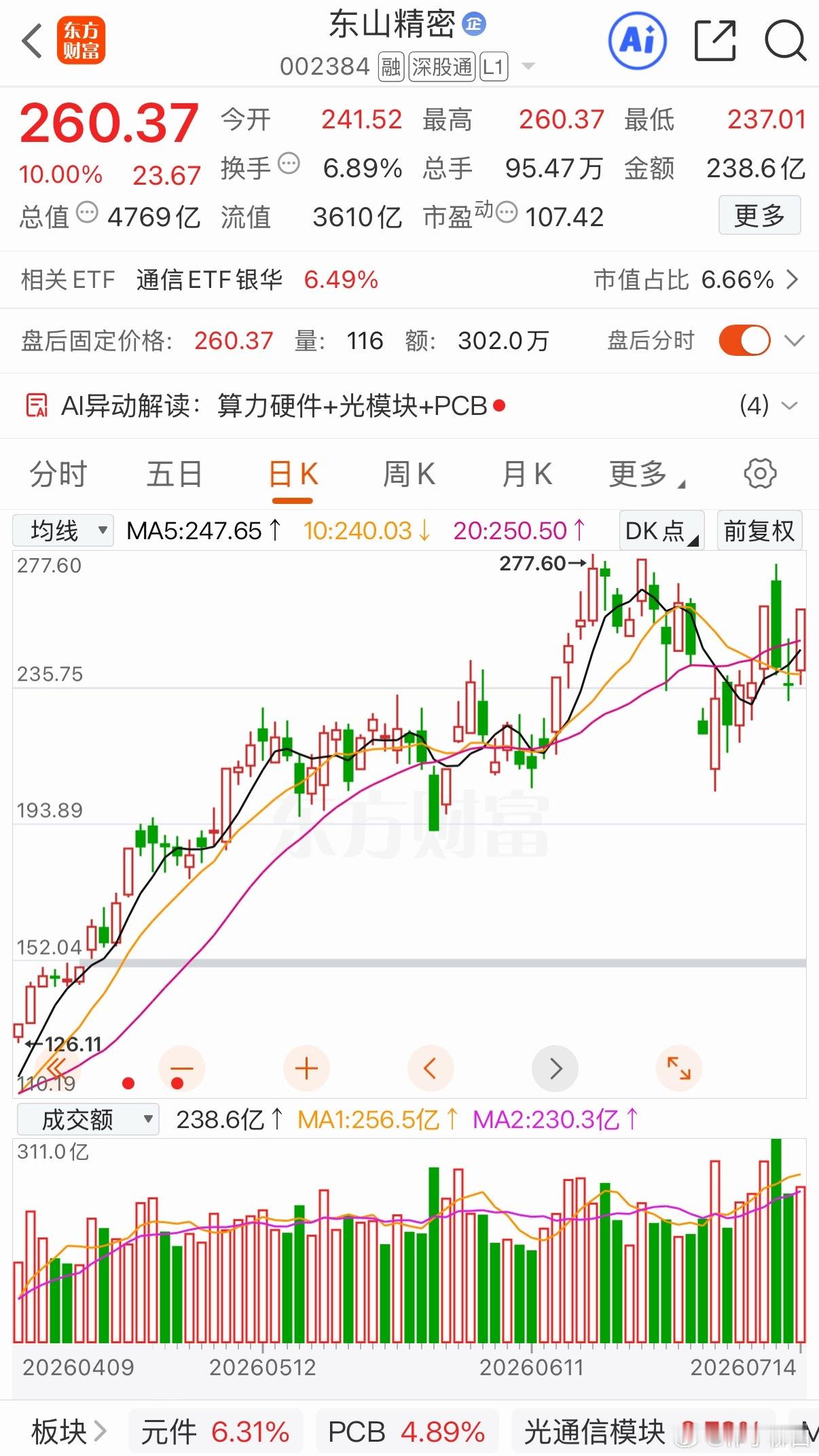 明日三只后续有望持续上行的标加入自选跟踪关注飞龙股份东山精密生益科技加入自选跟踪