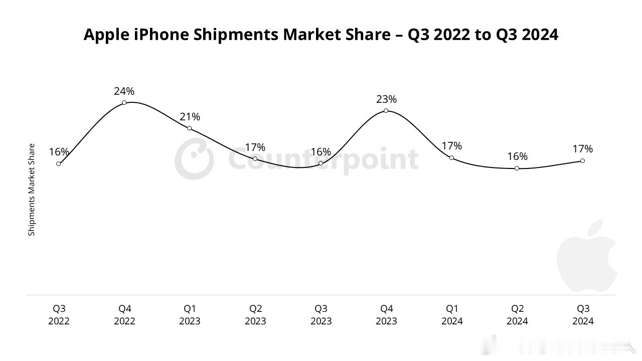 Counterpoint数据，24Q3苹果智能机全球出货同比增长5%，总份额为1