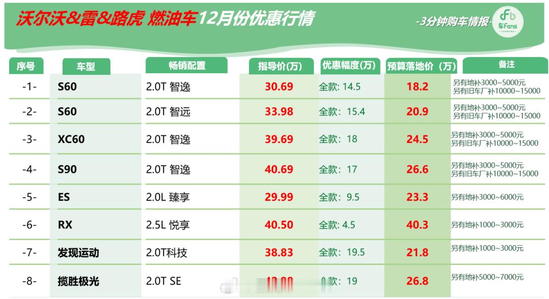 沃尔沃S60最新款指导价30.69万，纯现金优惠14.5万，裸车价16.2万。如