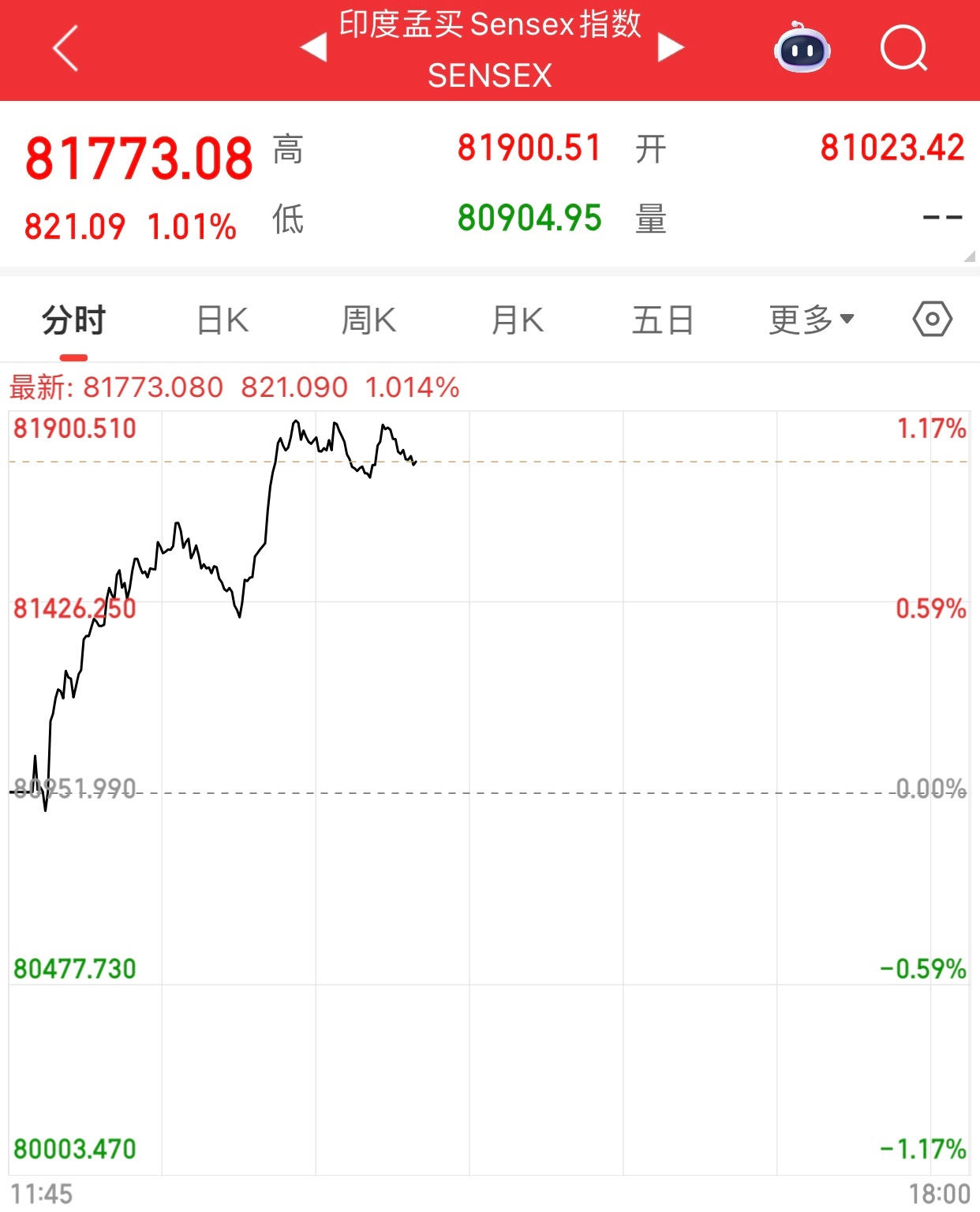 印度股市都没跳水，A股干嘛跳水呢。 ​​​