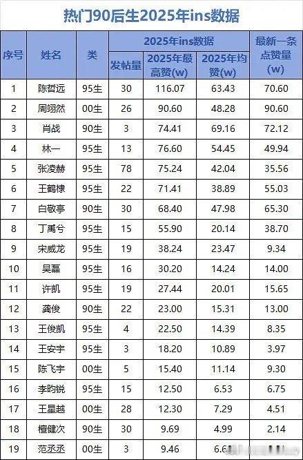 热门90生—00生ins书局一览，陈哲远综合断层第一！🐮 