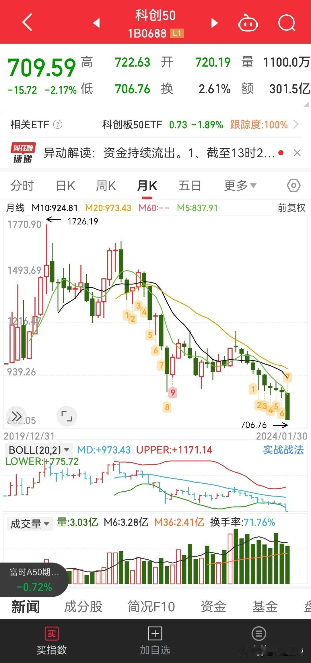 科创 50 指数 4 年期间，指数比开始时还低，现在月线 10 连跌，怎么着也不