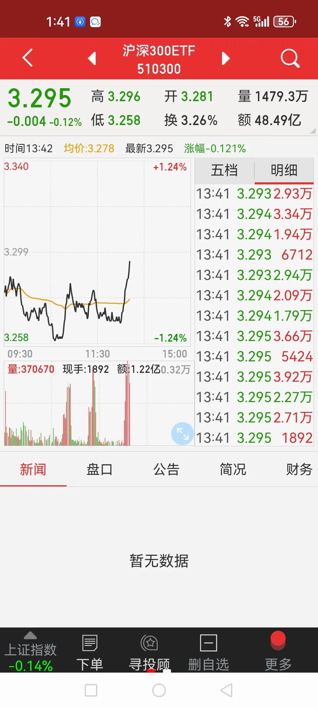 郭嘉队1点半准时上班，这样使出吃奶的劲盯着沪深300权重拉能稳住阵地？恐怕只是给