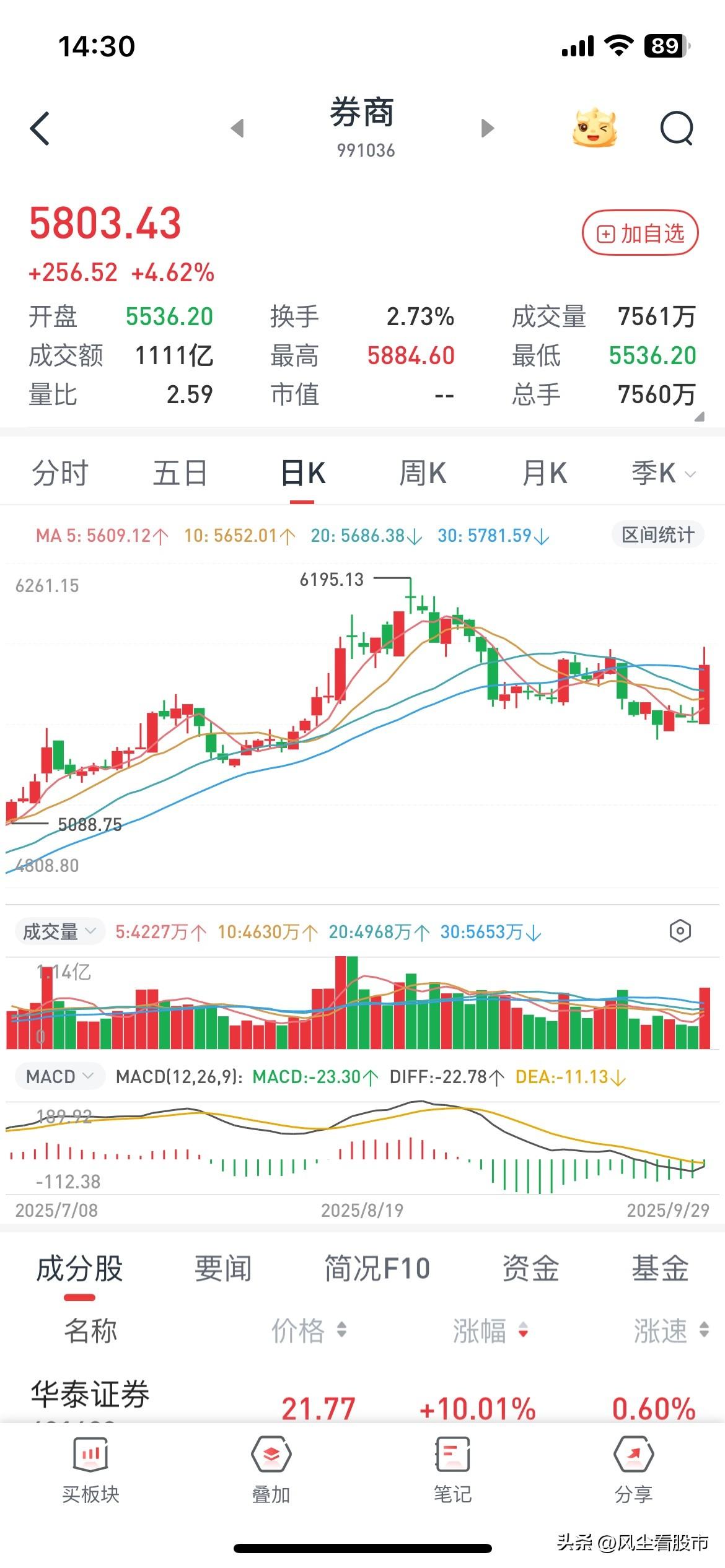如果真的要启动进攻，上周四就是最好的机会，那时候为什么布拉证券？现在人气都没了拉