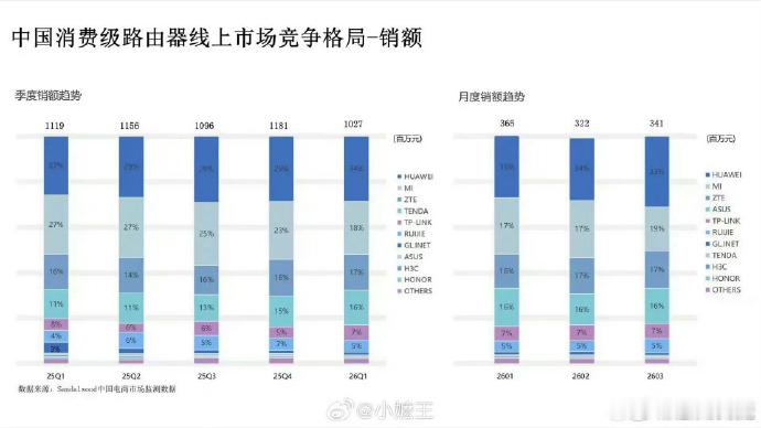 华为一季度高端路由器市场份额第一 市场数据再传捷报！2026 年一季度，华为拿下