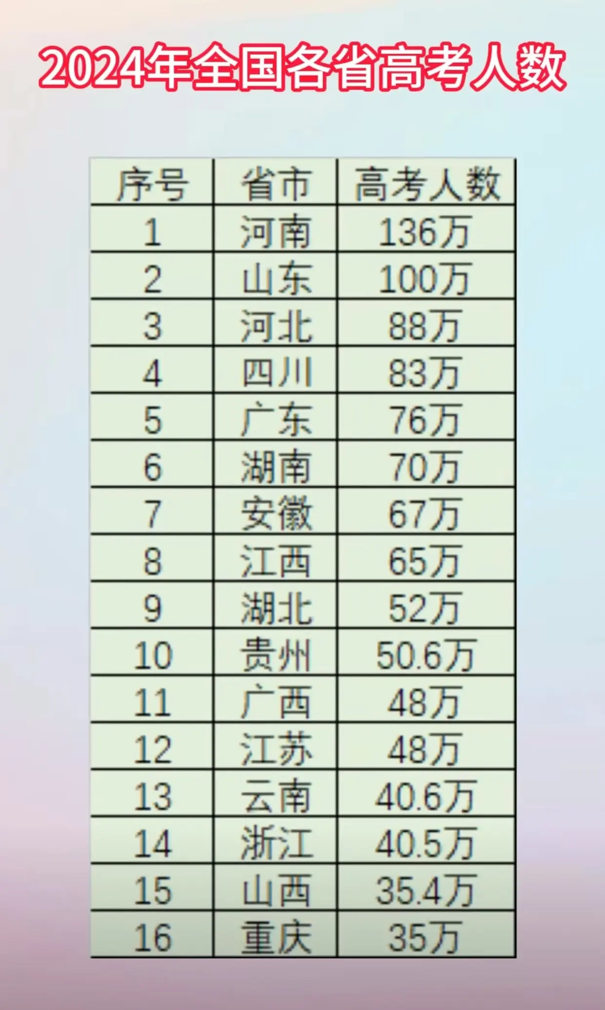 全国各省高考人数