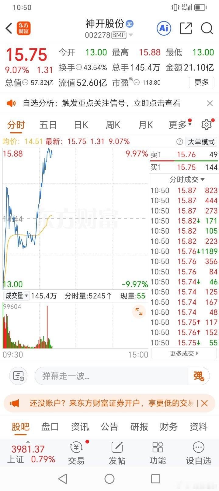 兄弟们我早盘冲高止盈的神开股份又要涨停了，牛不牛，刚刚我还有一个念想回调下来要不