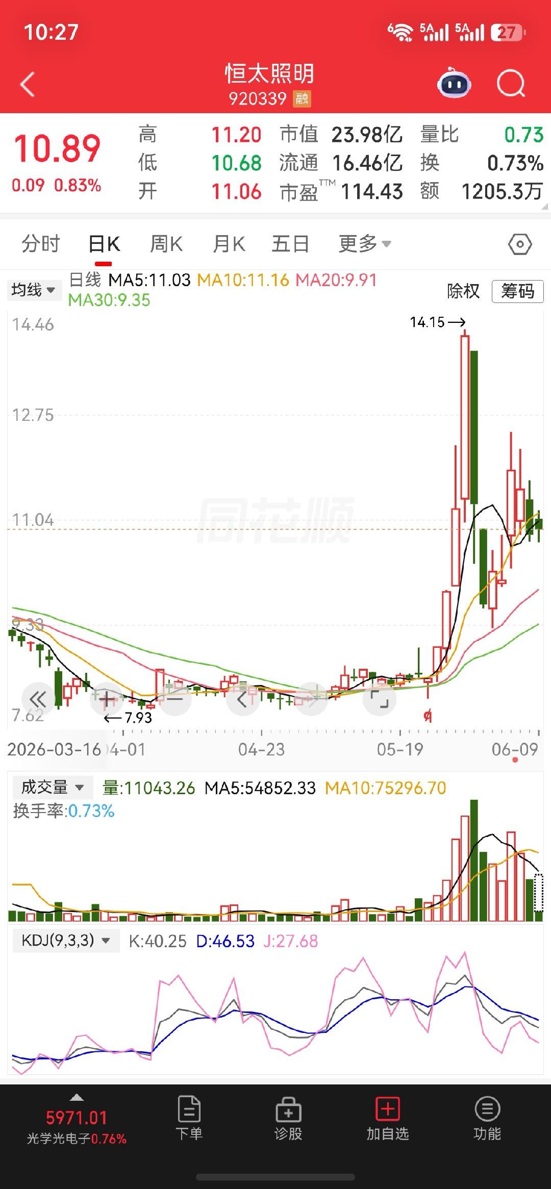 今日关注一下$恒太照明 bj920339$，逢低把握机会 