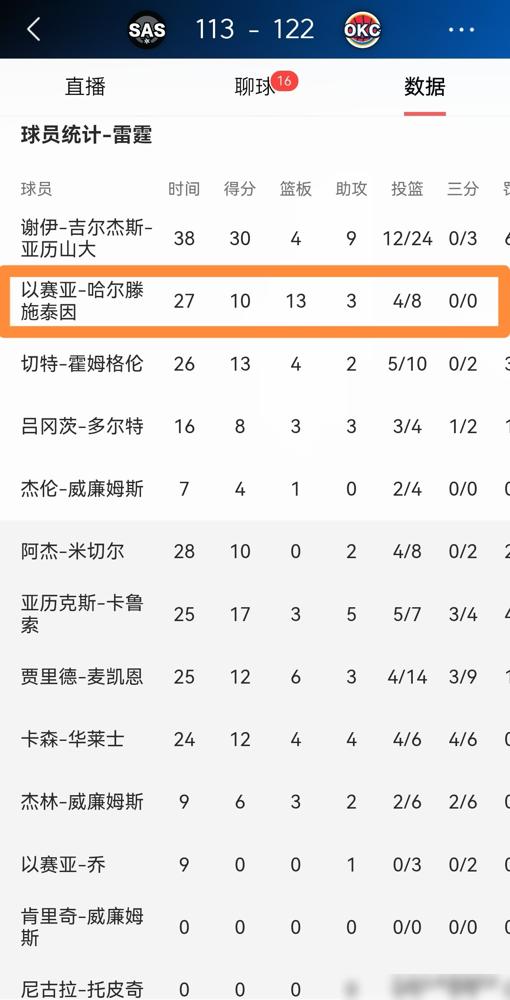 都说雷霆的哈腾防死了文班亚马，可一看交手记录，我人都傻了。
没错，西决G2这场