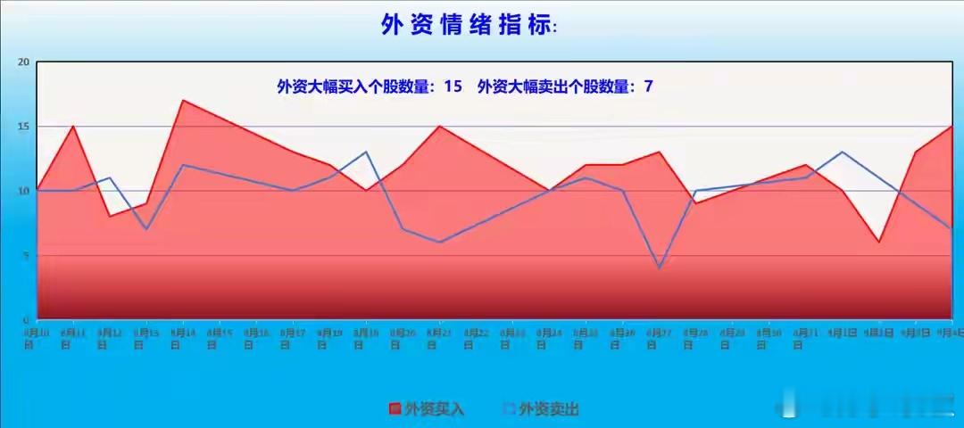 一、外资机构：逢低抄底态度坚决！一类股被大幅买入！1、本周外资机构的整体交投状况