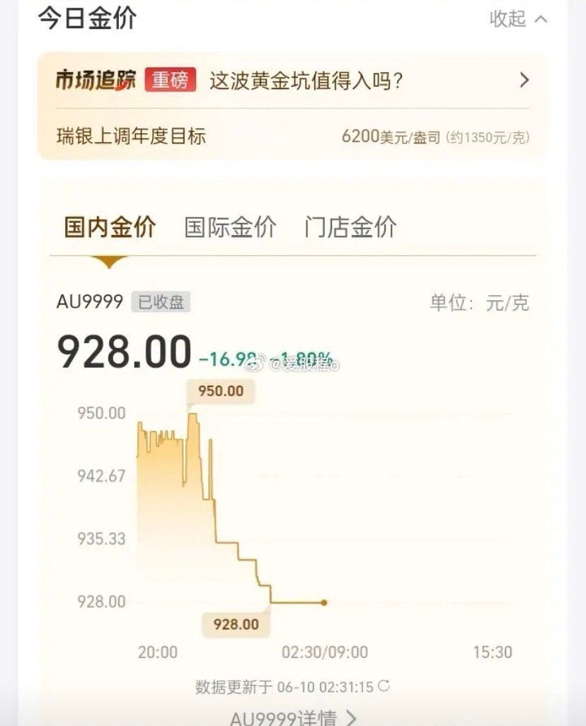 又跌了，今日金价928元每克，昨天是951元每克，照这个跌法，不是很快就跌到80