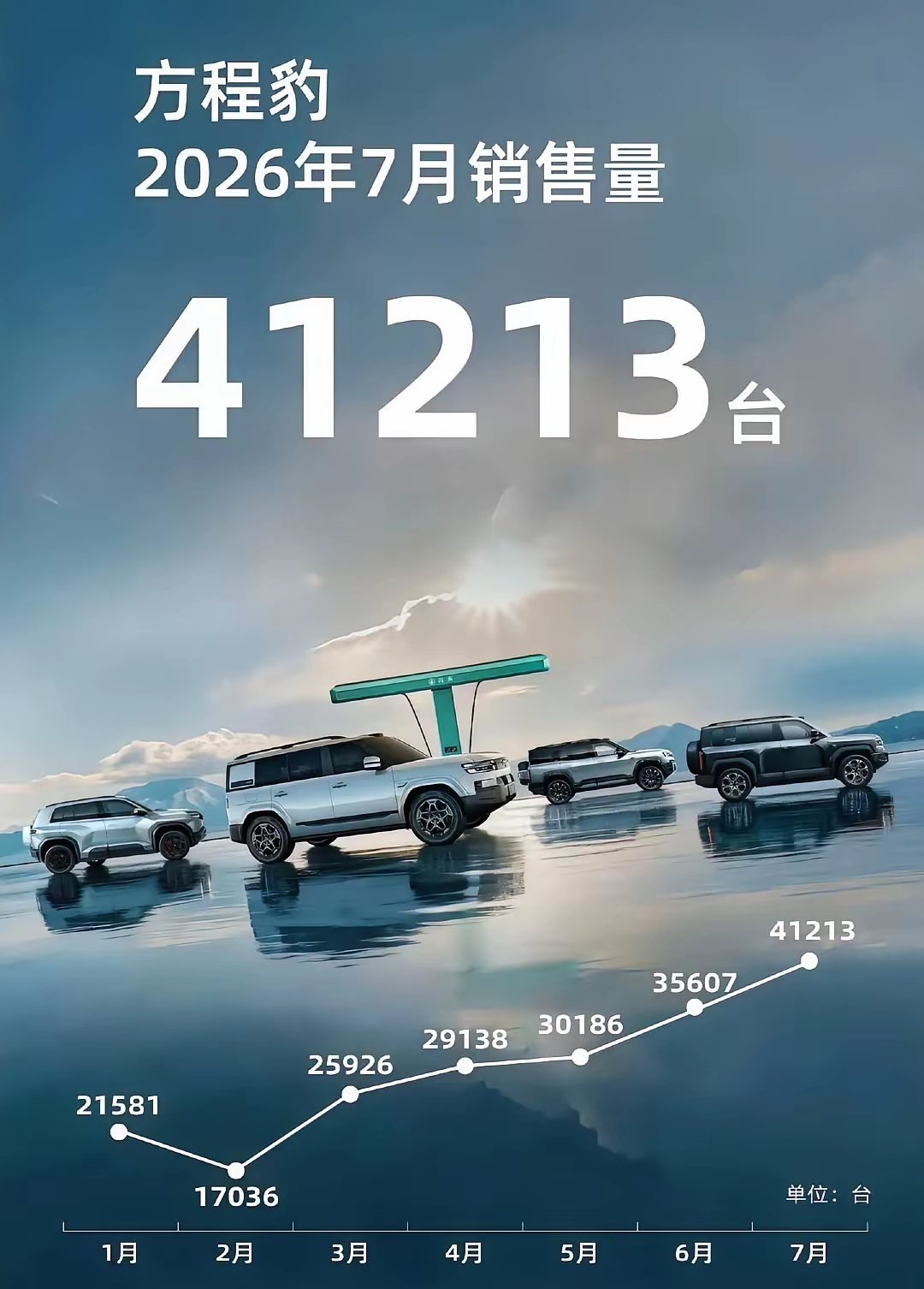 没想到方程豹也起飞了，7月份销量破四万台，已经甩了蔚小理一大截，这个单品牌体量已
