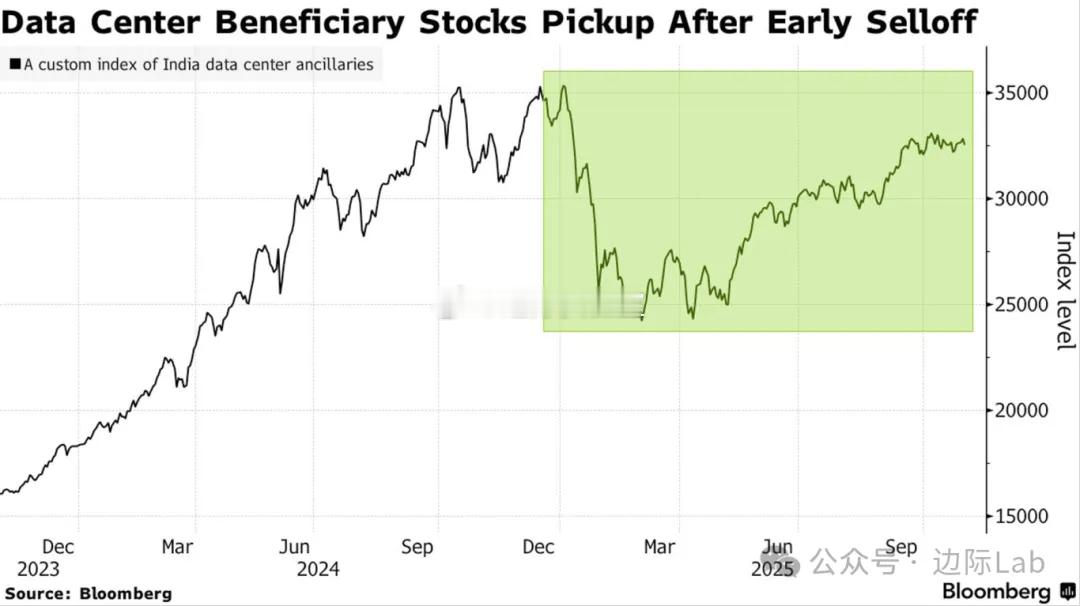 受谷歌、微软等美国科技巨头在印度投入数十亿美元构建人工智能基础设施的推动，印度数
