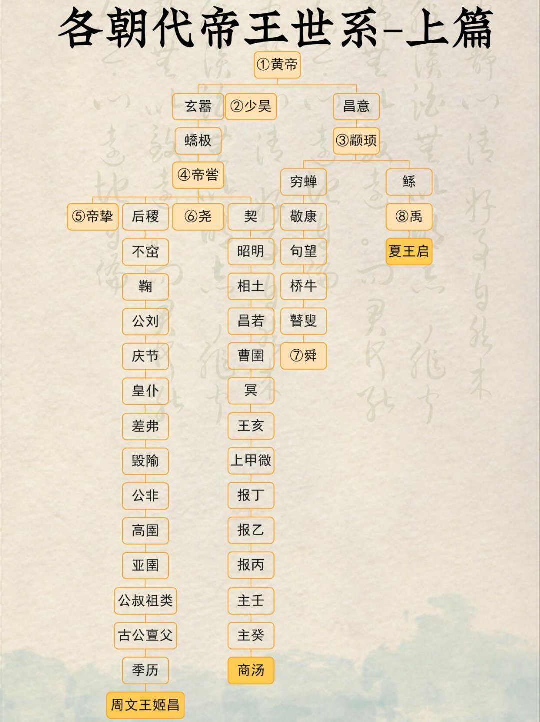 古代各朝代帝王世系图。 ​​​