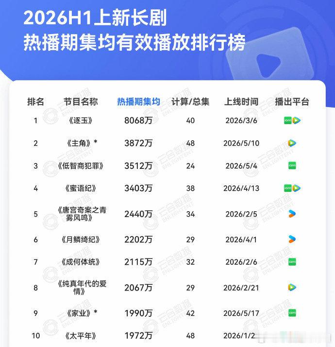 2026年上半年热播期集均过3000w的剧：张凌赫、田曦薇《逐玉》张嘉益、刘浩存