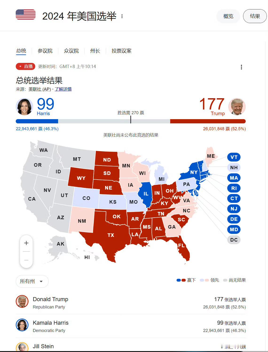 #美国大选# 特朗普仍然领先，接下来就看摇摆州了。 ​​​