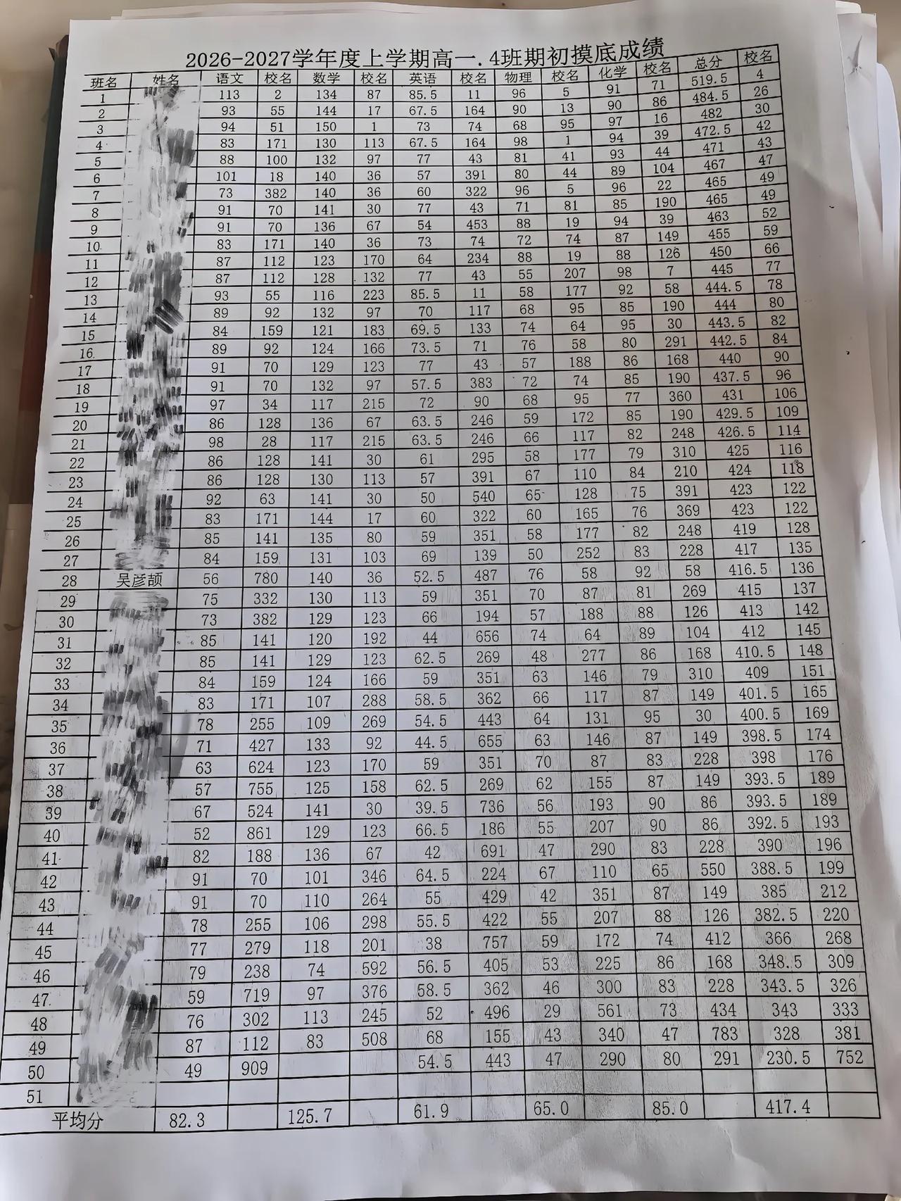 高一4班期初摸底考试，整体成绩中规中矩5科总分650班级第一名同学519分，英语