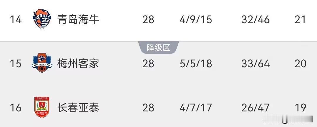 中超最后时刻的争冠与保级，看积分榜真的是乱套了，泰山主场取胜之后，上海海港失去绝