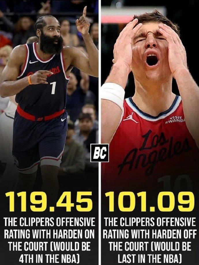 哈登在场，快船进攻效率119.5，联盟第4
哈登不在，快船进攻效率101.1，联