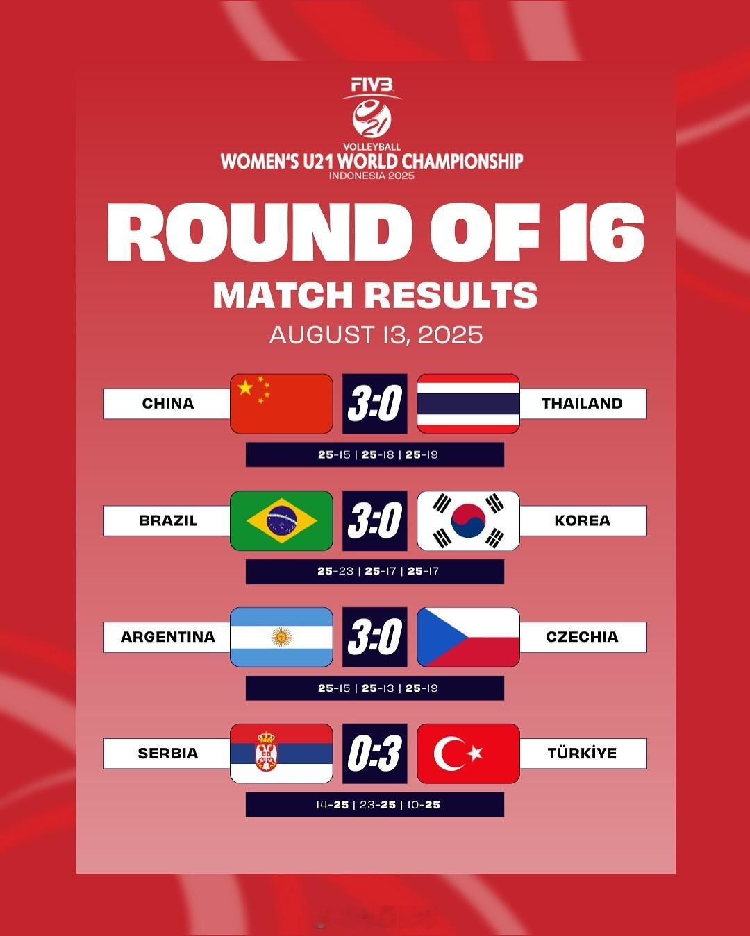 2025U21女排世锦赛 8月13日八分之一决赛和17~24名排位赛比赛结果。 