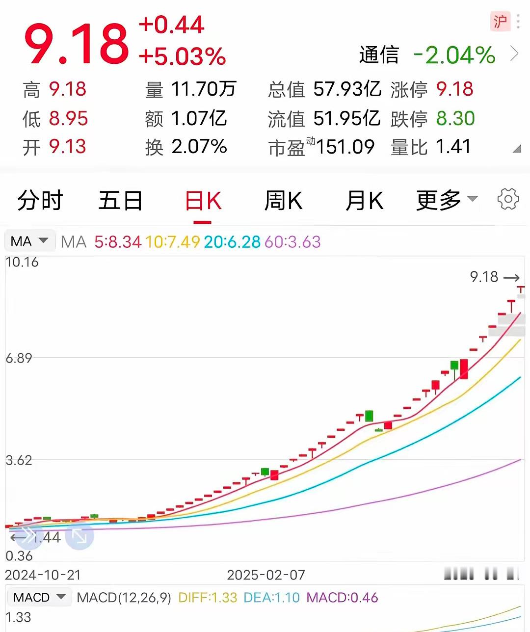 股市里的哪吒2：40天36个天板！1月14日以来，截止3月21日收盘，共40个交