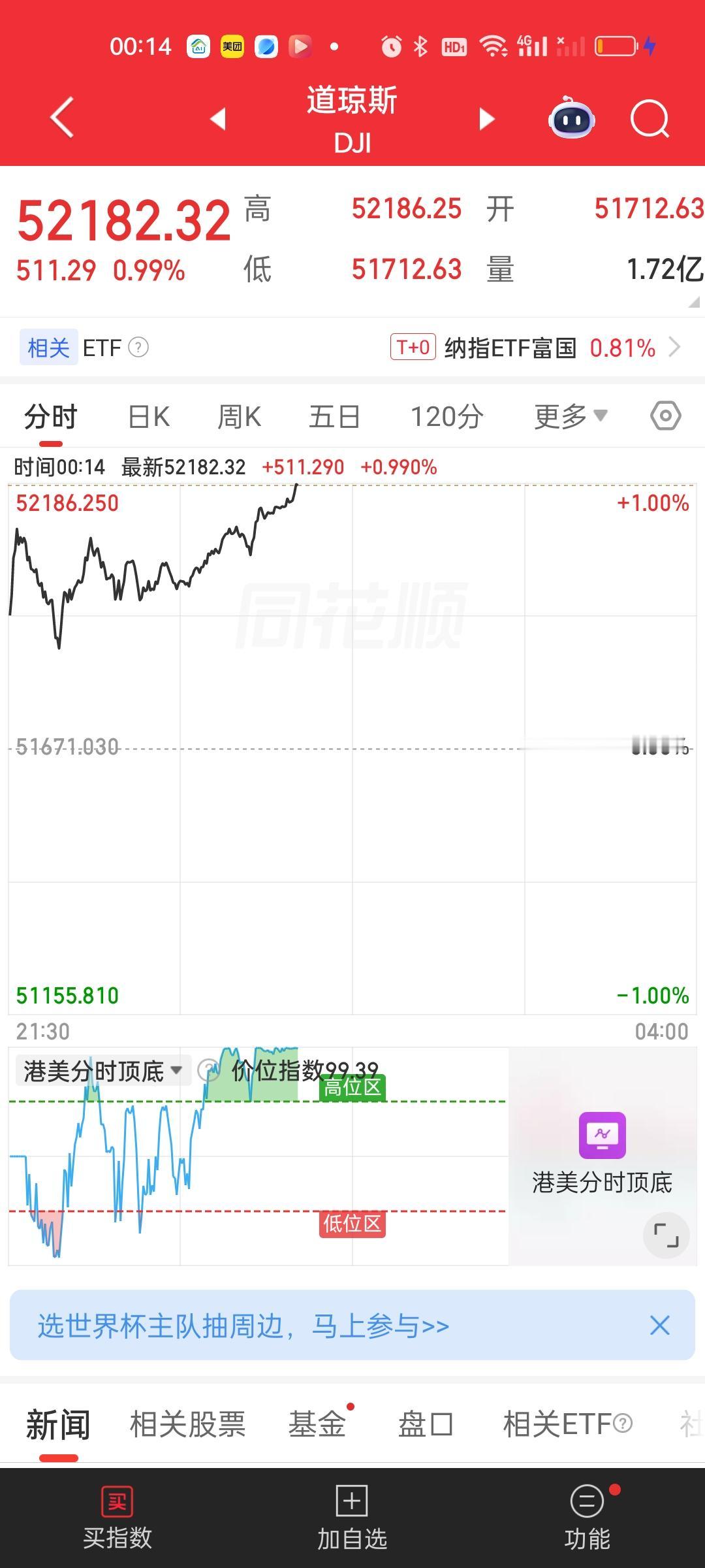 美股三大指数今天分化是非常明显的，道指大涨超过500点，指数再创历史新高，而纳指