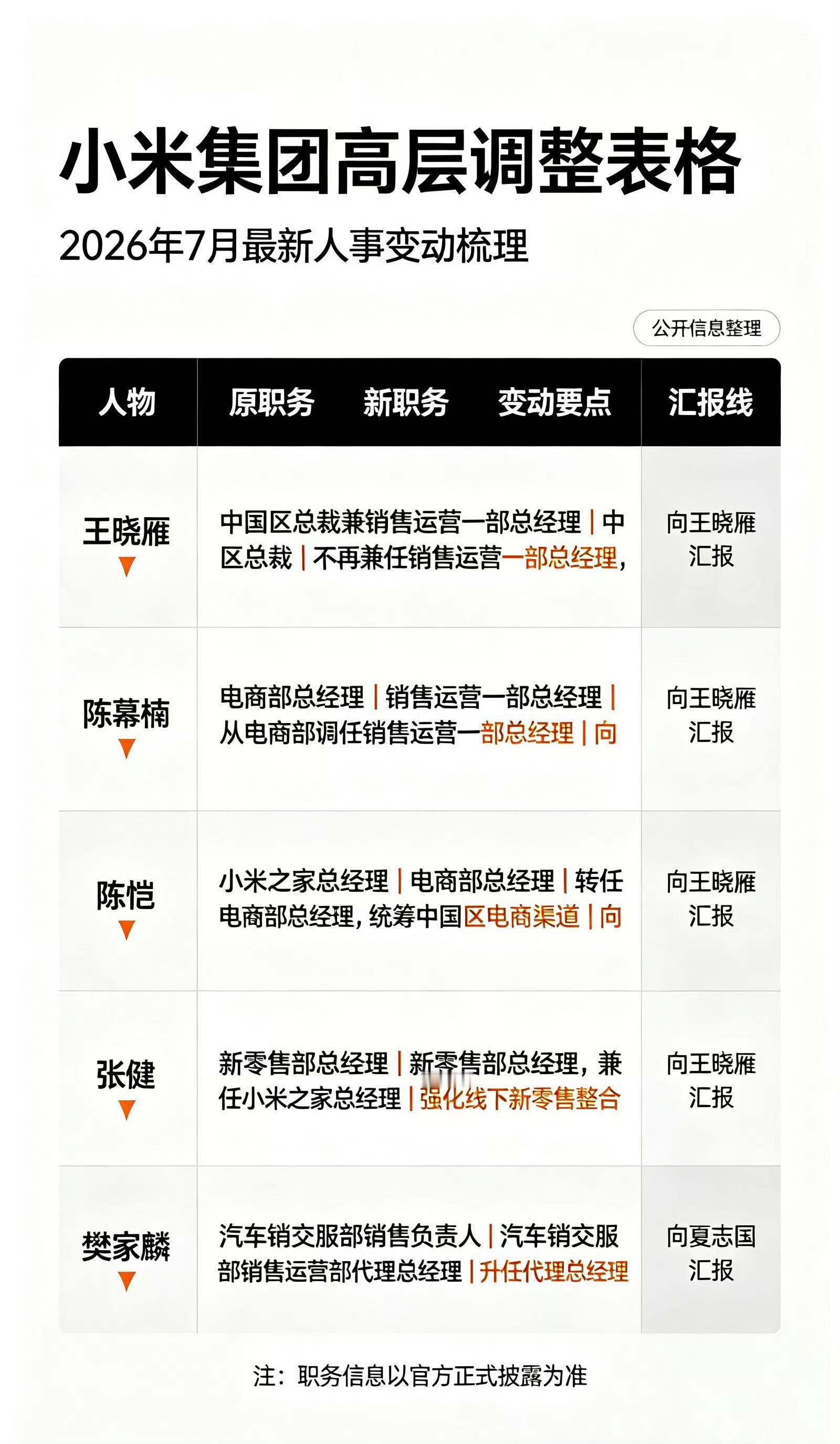 小米高层重大调整高层重大调整！大家觉得股价未来会暴涨吗