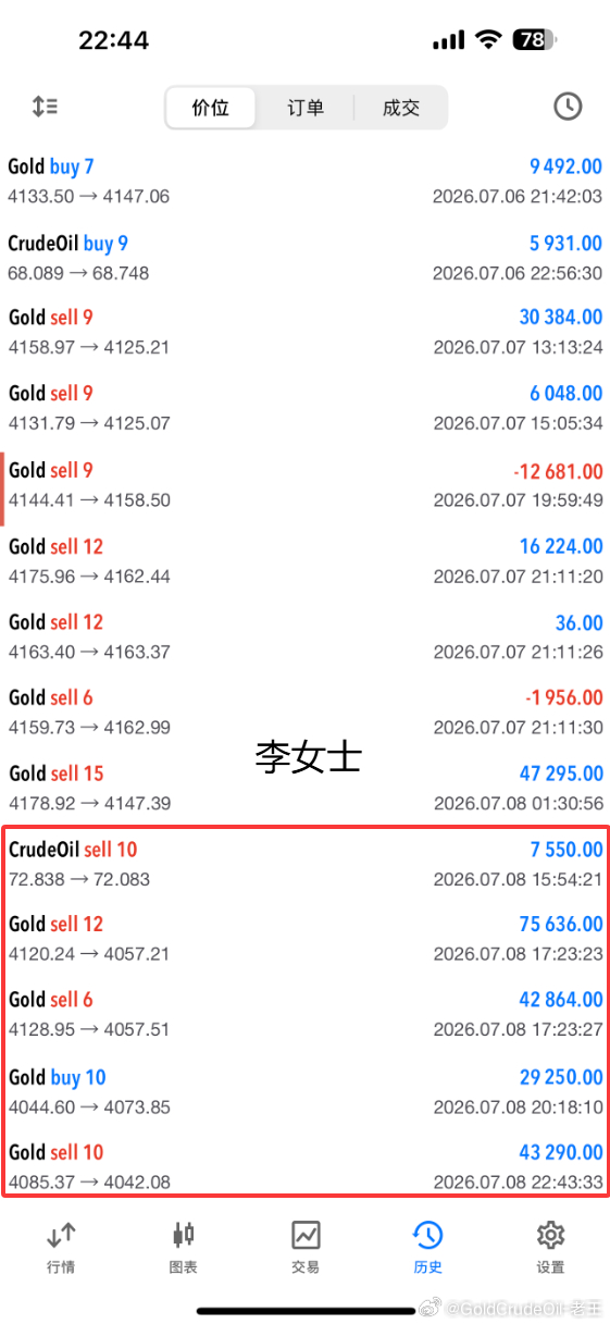 黄金4086位置空，顺利抵达4040位置系统止盈460个点！又是一波几百点利润送