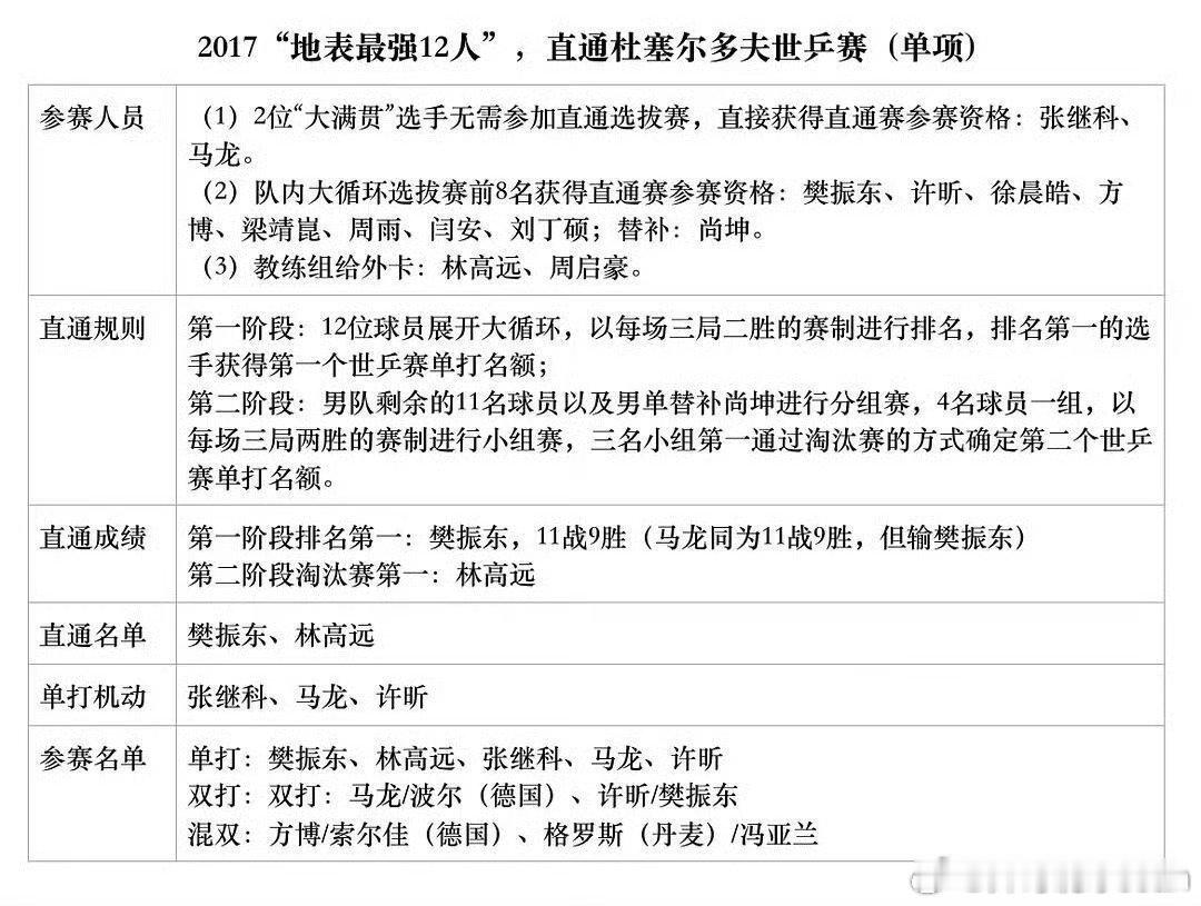 国乒参加大赛的选材，最需要的就是公平。东哥当年的大赛资格，都是自己一拍子一拍子打