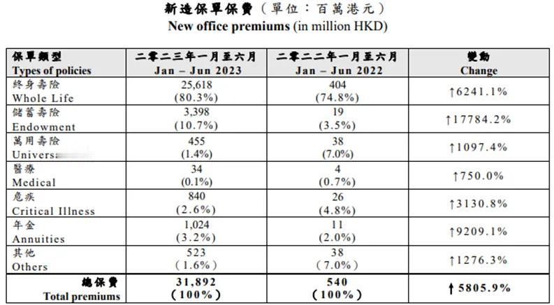 在过去的一年中，内地投资者对香港保险的热度空前高涨。根据保监局的数据显示，202