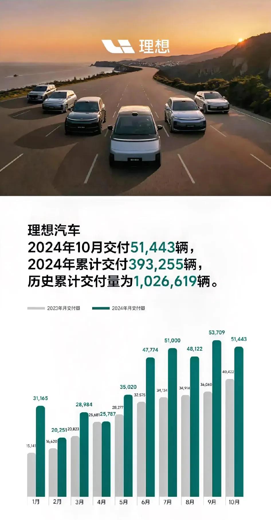 理想汽车10月销量发布：51433辆[庆祝]1-10月累计销量393255辆
