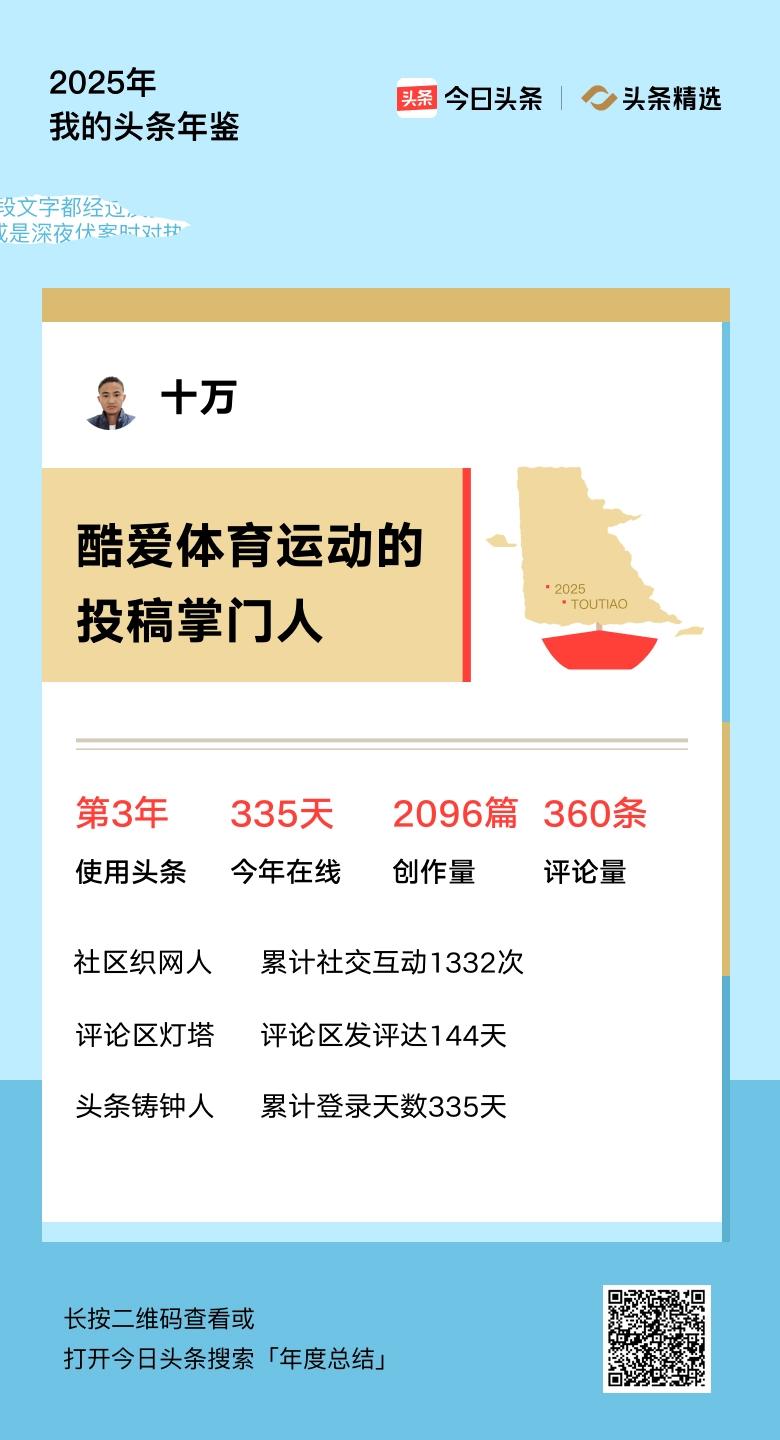 重磅上线！我的年度鉴定结果是“酷爱体育运动的投稿掌门人”，你的结果又是什么？快来