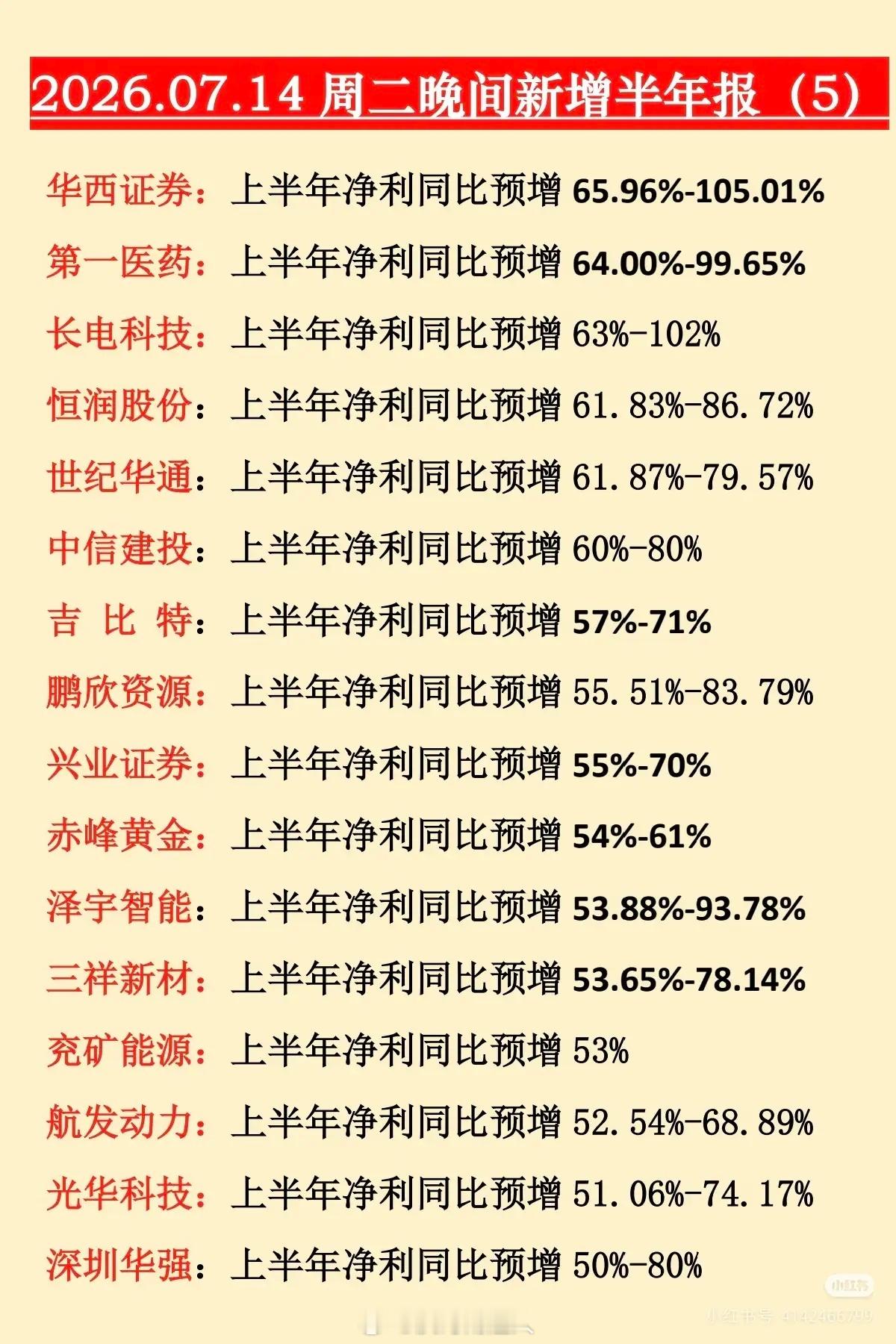 7月14日晚间A股批量披露上半年业绩预告，市场迎来重磅业绩大考。本轮披露诞生超多