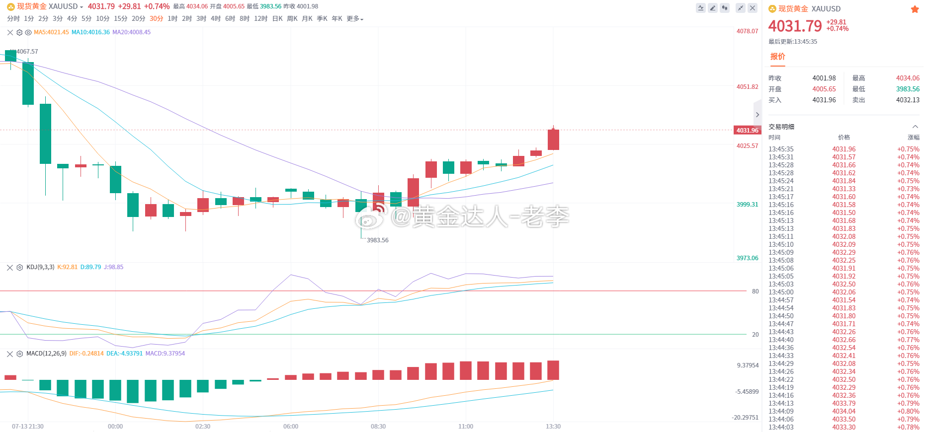 黄金 今日走了一个完整的探底回升节奏，反弹力度超出预期，自3983.56低点反弹