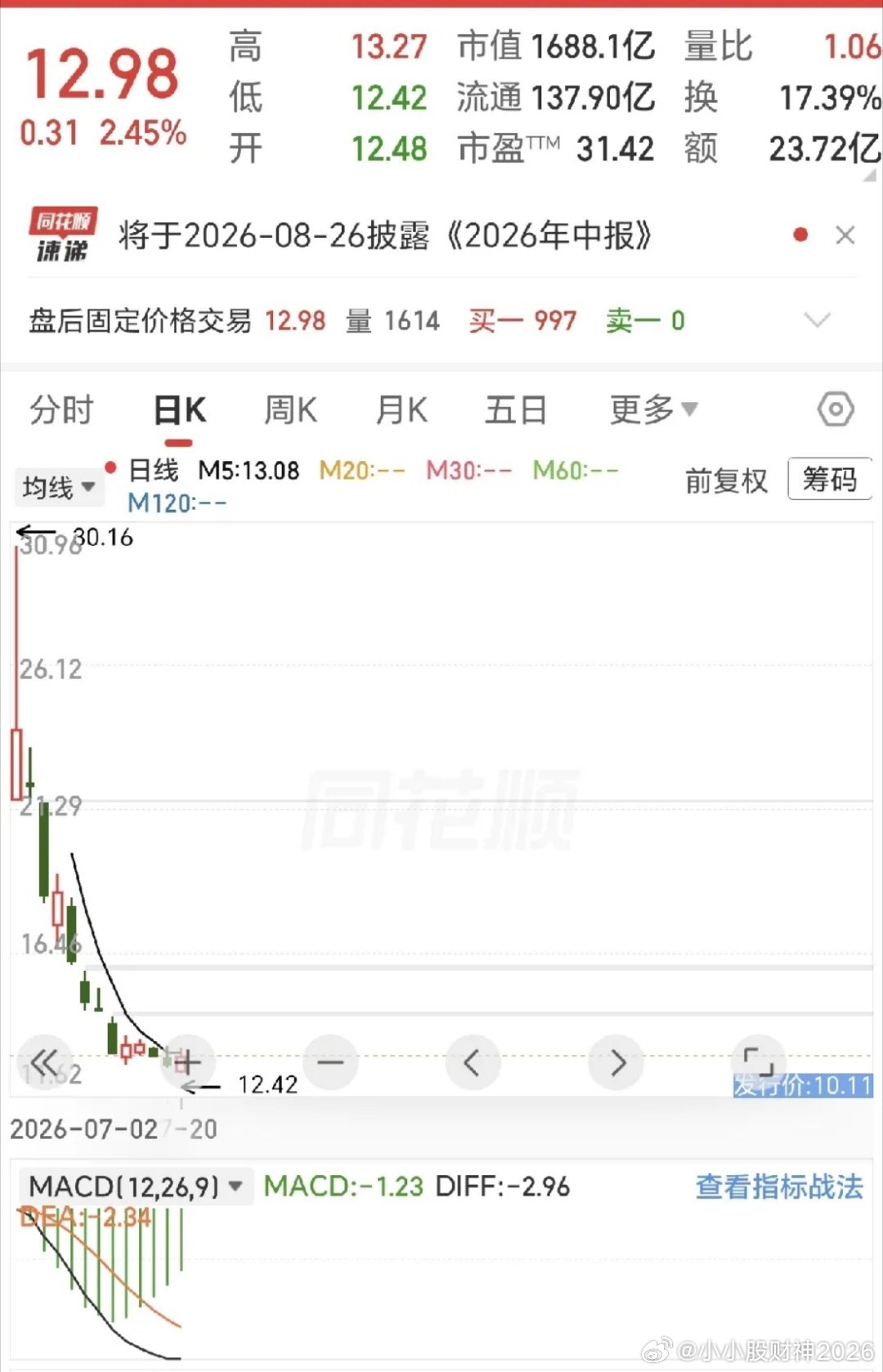 开盘暴涨300%，十几天暴跌逼近发行价，现在抄底近乎等同于中签？        