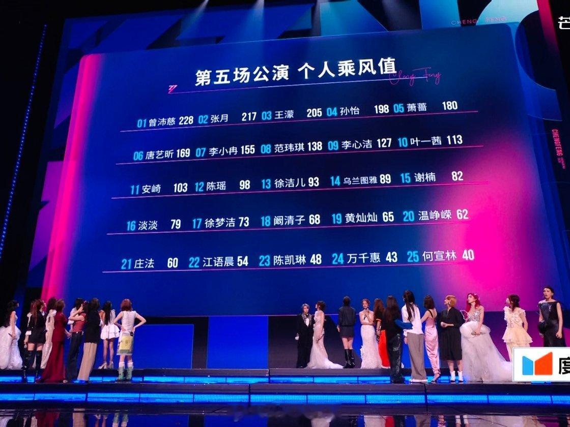 浪姐五公个喜排名：1. 曾沛慈2. 张月3. 王濛4. 孙怡5. 萧蔷6. 唐艺