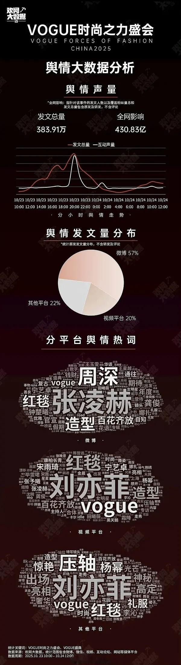 vogue欢网大数据 好大一个刘亦菲 张凌赫 周深VOGUE ​​​