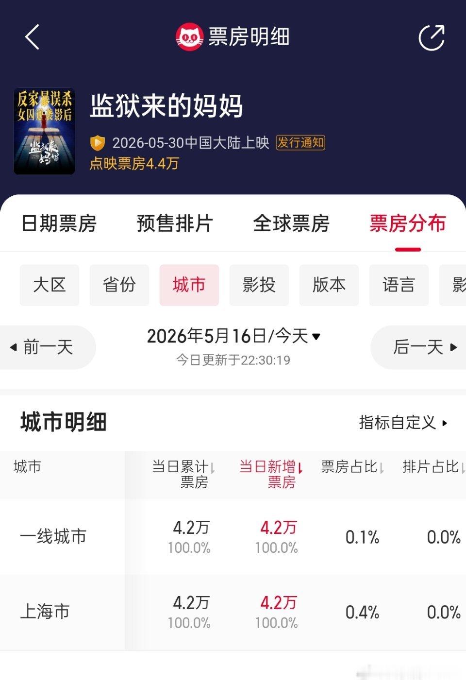 监狱来的妈妈上海4.2万票房了，5月30日上映 