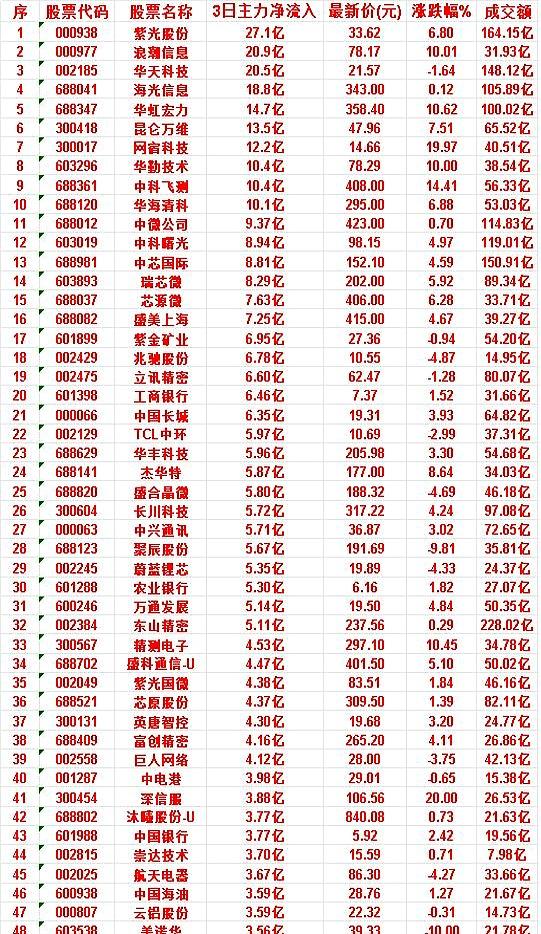 主力狂砸3个多亿进去，股价竟然还能跌个10%？
这波操作简直把我看傻了，到底是主