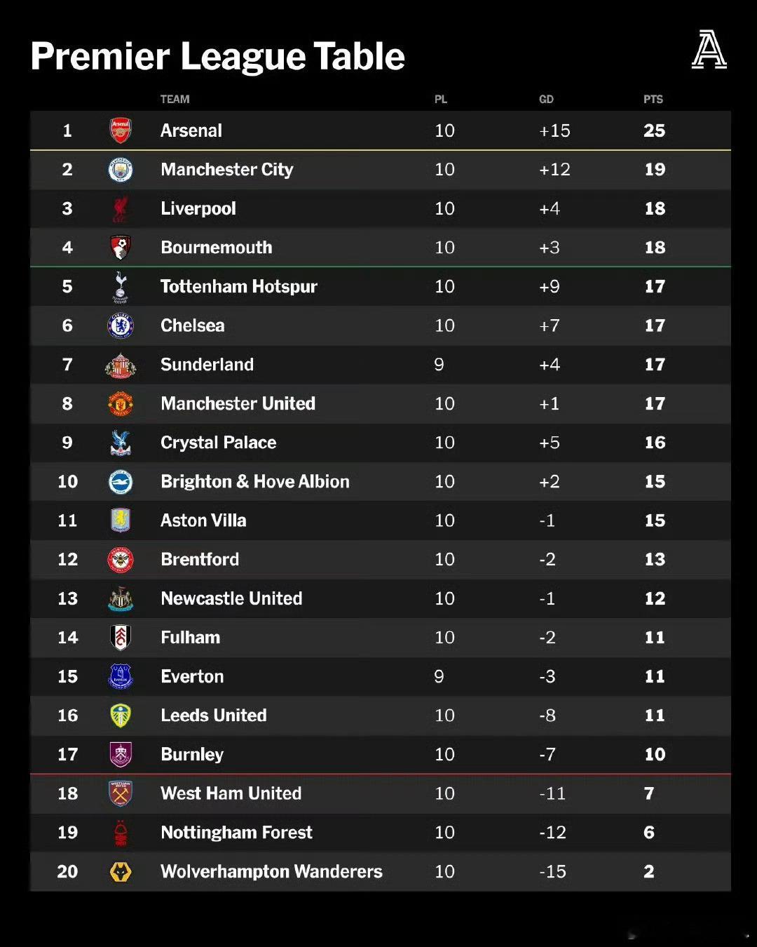 有句老话说，联赛踢满10轮后看积分榜才有意义。但英超积分榜绝对值得一看，哪怕只为