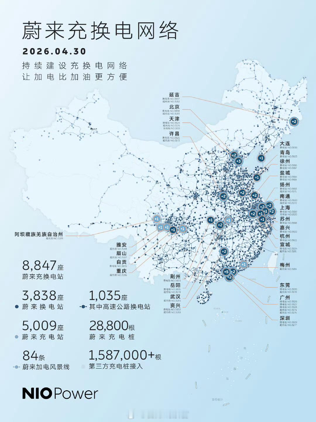 蔚来五一前又新加了 47 座充换电站，现在总数已经来到了 8,847 座充换电站
