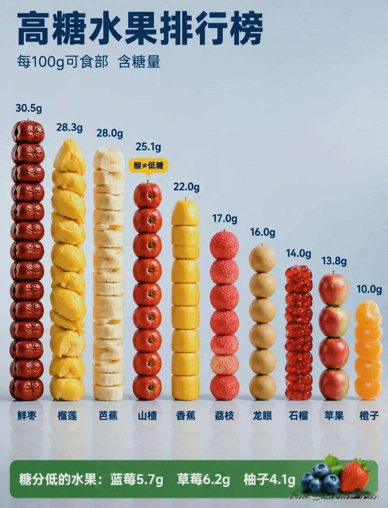 别再只看甜不甜！一份水果控糖完整指南，看懂含糖量、GI、GL三者区别！

很多人
