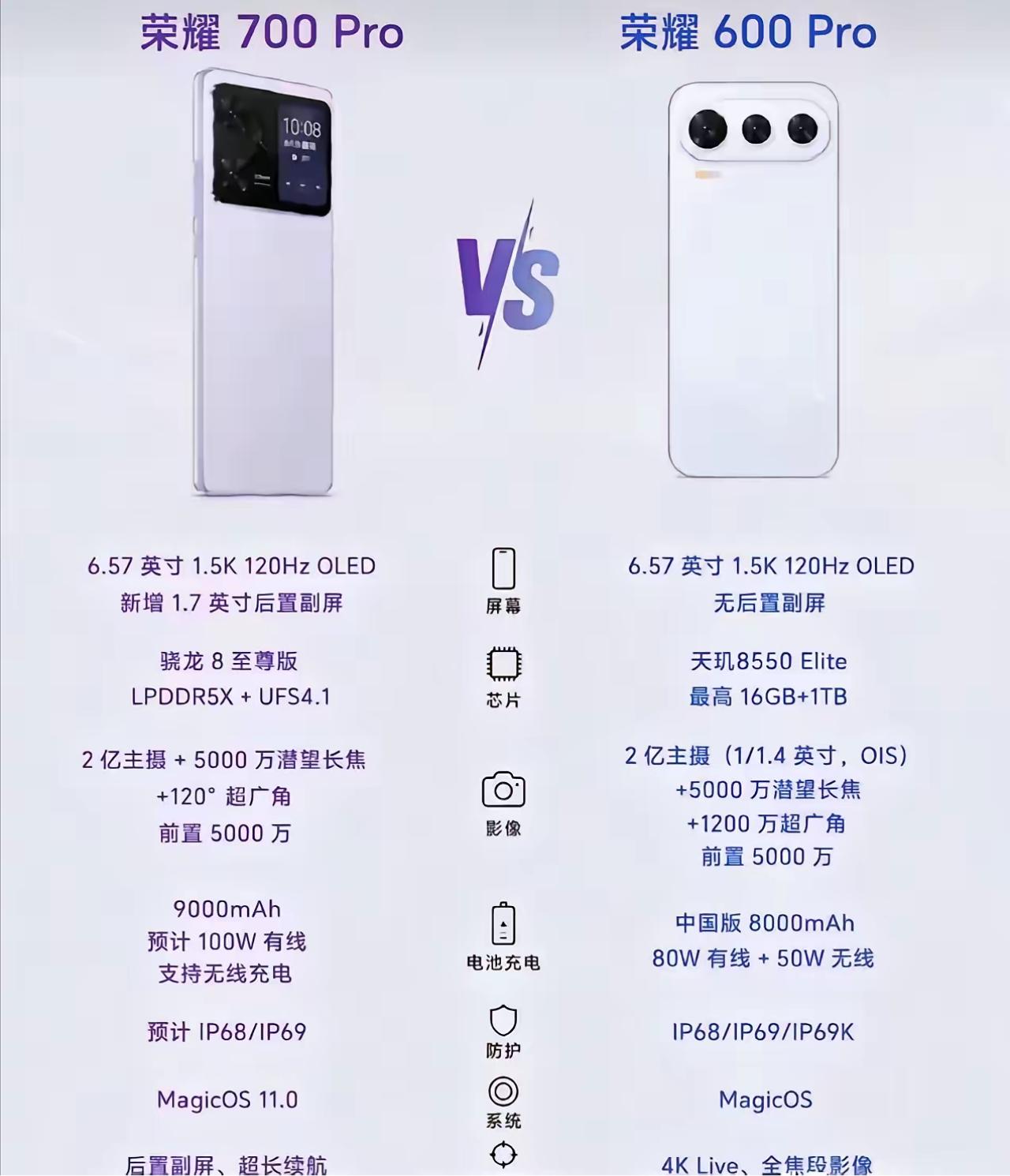 荣耀700 Pro这波堆料，说白了就是冲着参数党来的
骁龙8至尊版配9000mA