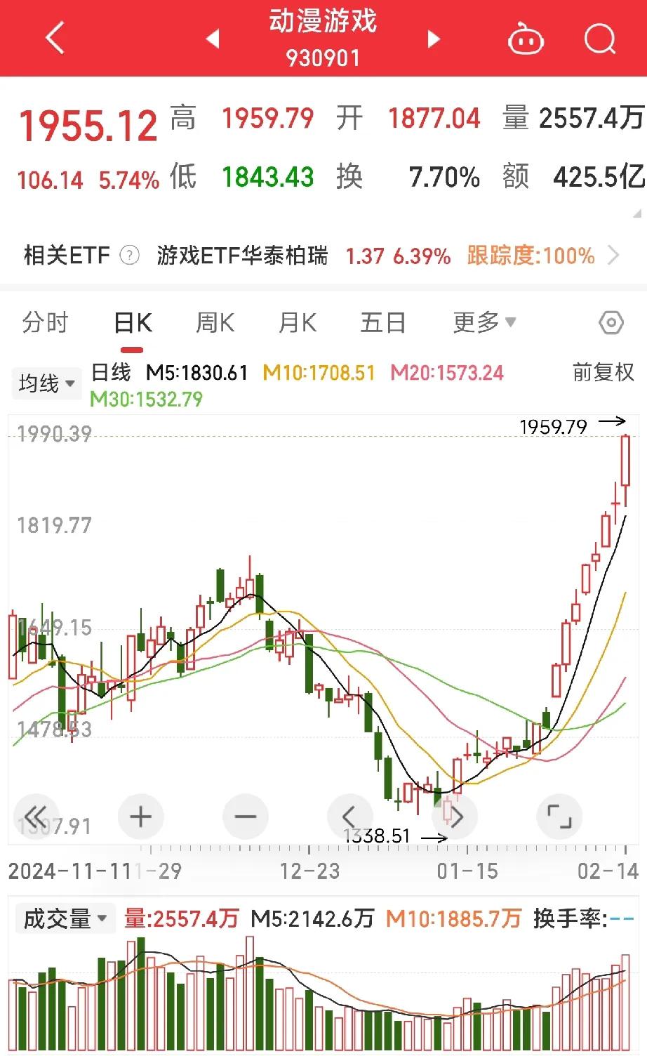 真是没有想到，今天游戏、传媒、人工智能、计算机强势回归，游戏再次大涨5个多点！