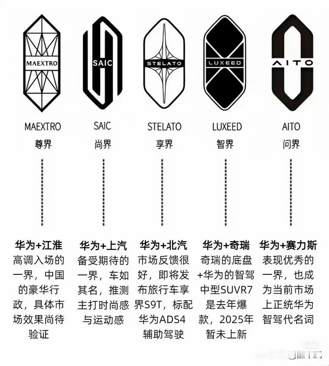 不要看现在智界不咋样，
我觉得智界潜力最大，
因为面对特斯拉和小米，
还有奇瑞出