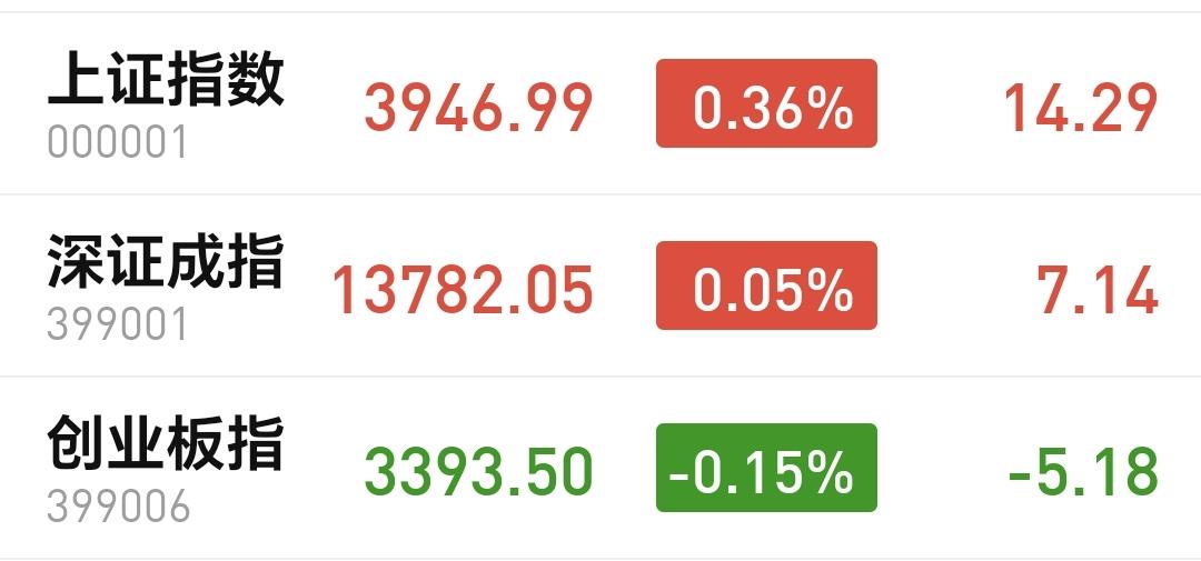基金：CPO板块连续上涨，是不是已经反转
今天上午就是一个小幅度震荡走势，震荡的