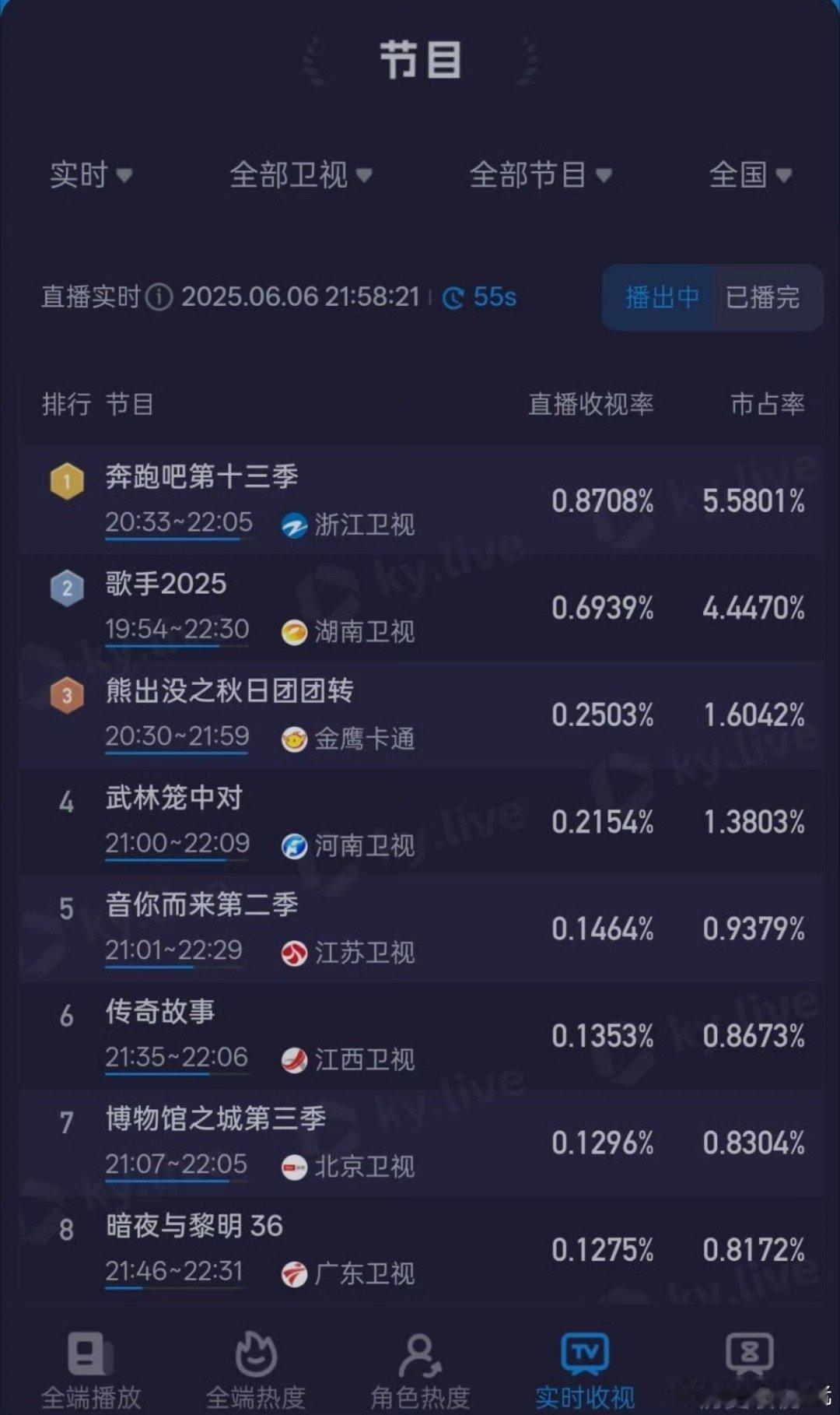 跑男这期收视率好高[傻眼]昨天奔跑吧的收视又超了歌手啊……不过这一季的奔兄确实还